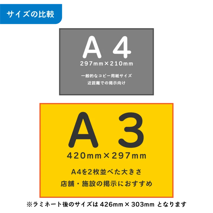 A4とA3のサイズ比較。A3はA4を2枚並べた大きさです